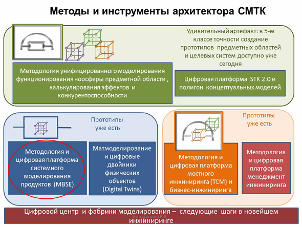 Проекта цифровое государственное управление