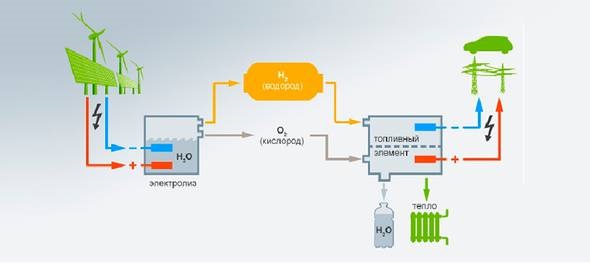 Водород топливо будущего презентация